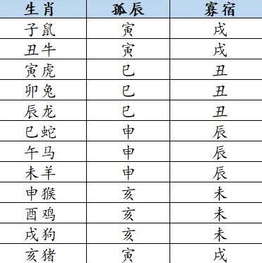 孤辰寡宿表|紫微斗数诸星落命宫之：孤辰、寡宿详解【命理八字实战】